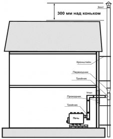 Схема установки печи Бренеран 